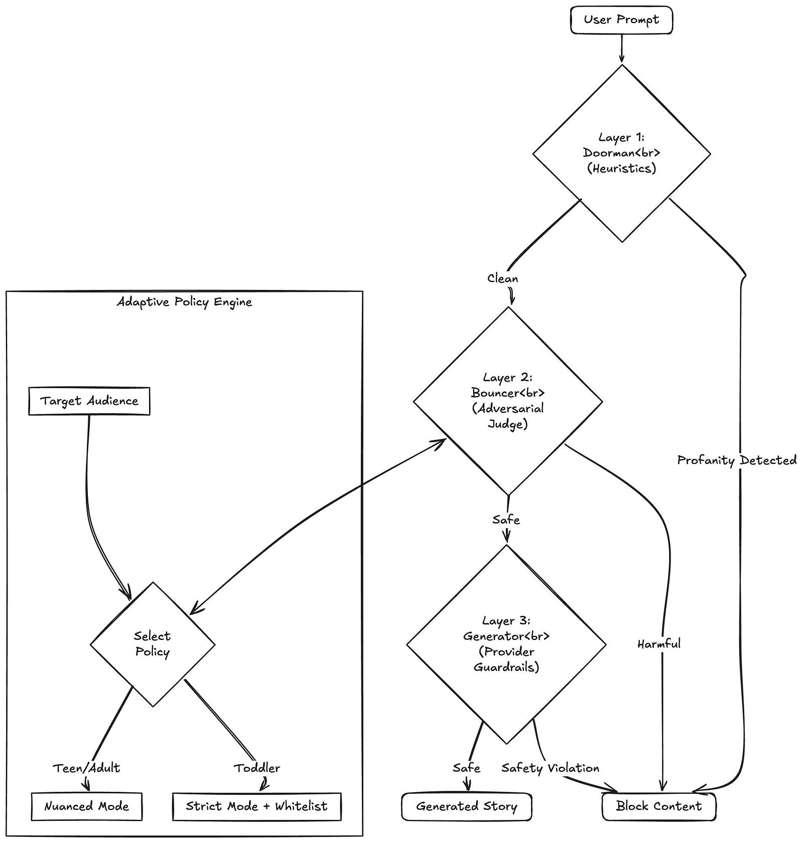 Safety Architecture